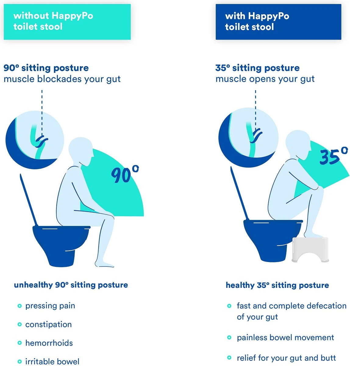 Toilet Kruk 225d X 39b X 17h Cm Voor Aambeien Constipatie Prikkelbare Darm Opgeblazenheid 2 Toilet Kruk 225d X 39b X 17h Cm Voor Aambeien Constipatie Prikkelbare Darm Opgeblazenheid - Afbeelding 2